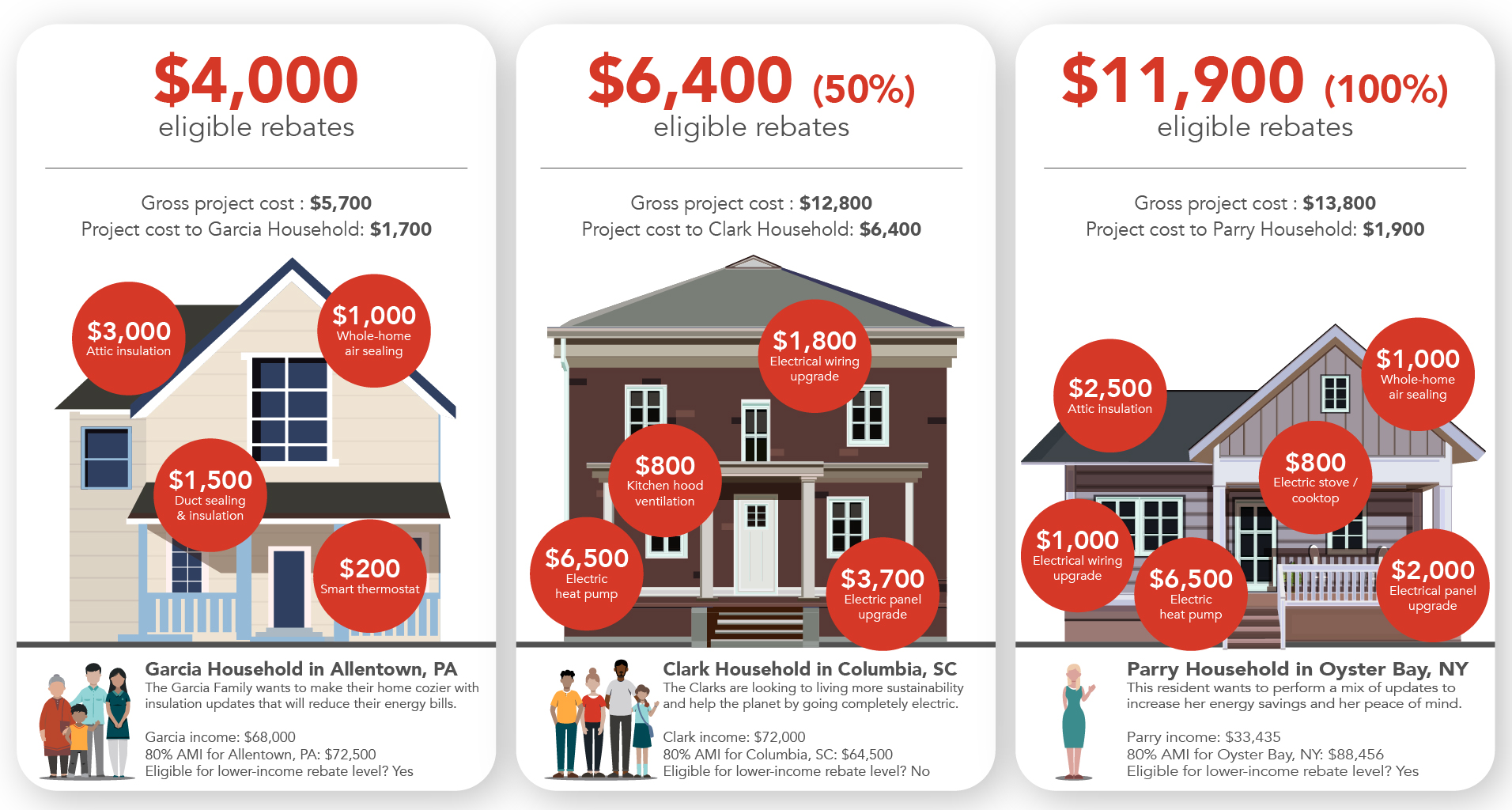 Home Energy Rebate Examples