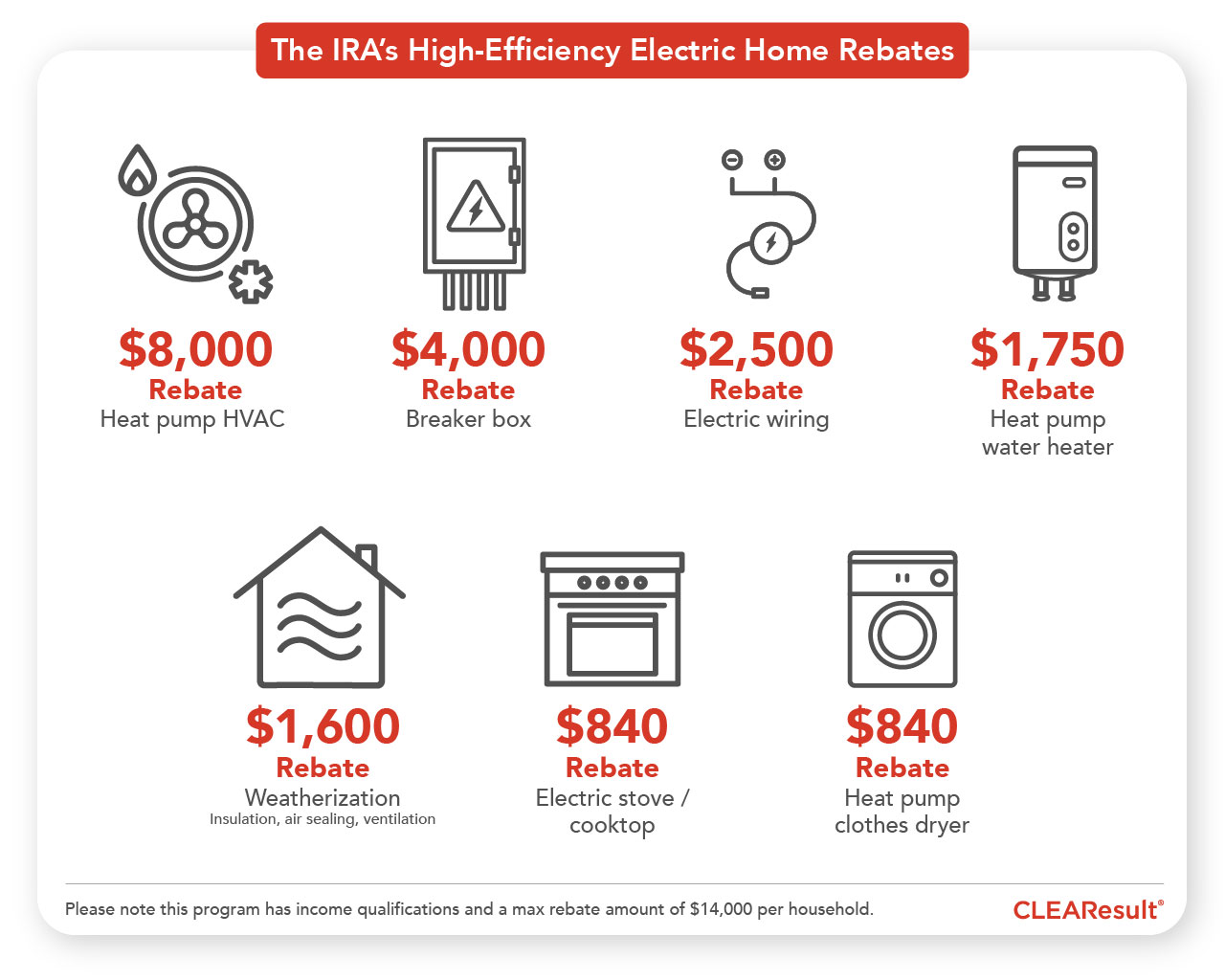 Inflation Reduction Act HEEHRA Rebates Table