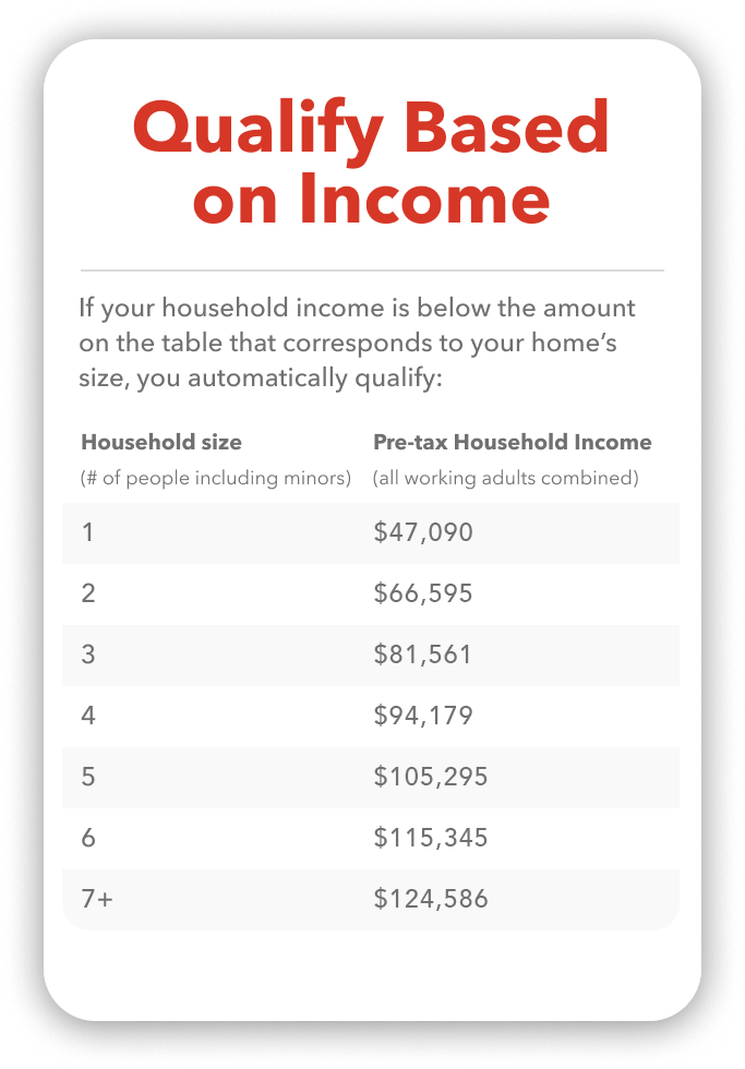 ⦁	If your household income is below the amount on the table that corresponds to your home’s size, you automatically qualify:   Household size (# of people including minors) Pre-Tax Household Income (All working adults combined) 1 $47,090 2 $66,595 3 $81,561 4 $94,172 5 $105,295 6 $115,345 7+ $124,586